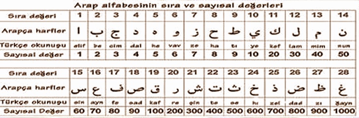 Arap alfabesindeki harflerin ebced hesabına göre sıra ve sayısal değerlerini gösteren tablo