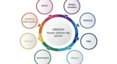 UNESCO Yaratıcı Şehirler Ağı Nedir? Türkiye’deki Yaratıcı Şehirler