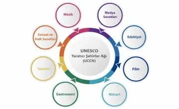 UNESCO Yaratıcı Şehirler Ağı: Kültürle Üreten Şehirler
